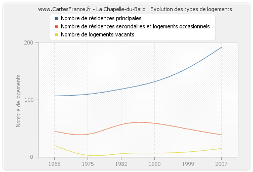 La Chapelle-du-Bard : Evolution des types de logements